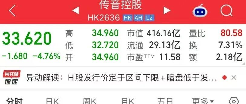传音港股上市遇冷,光靠卖手机出海不灵了? 传音港股上市遇冷,光靠卖手机出海不灵了?
