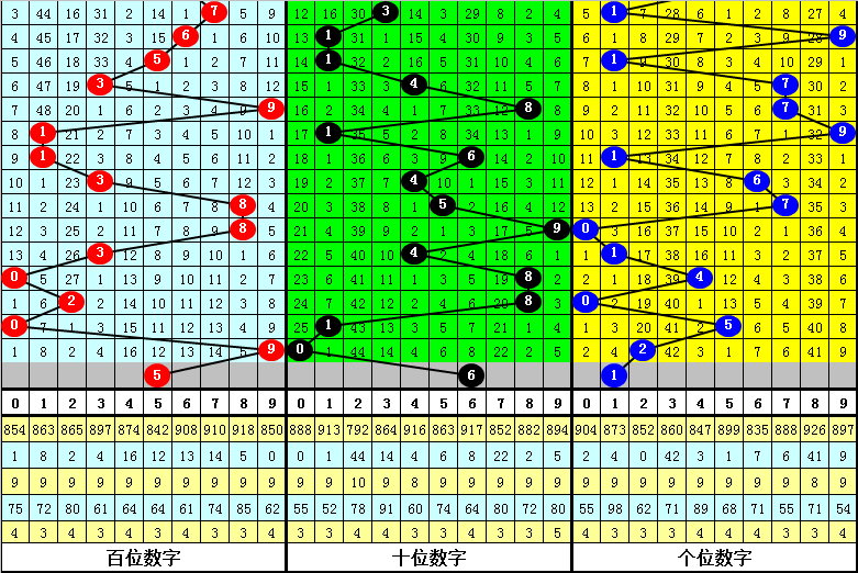 274期成毅福彩3D预测奖号：独胆参考