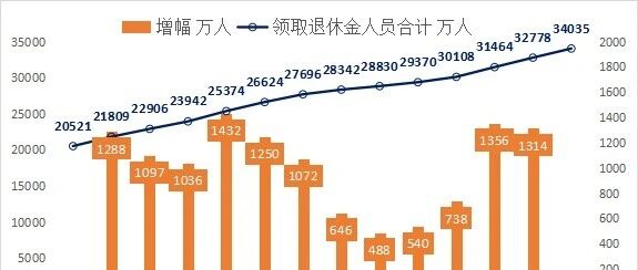 中国领取养老金人口3.4亿