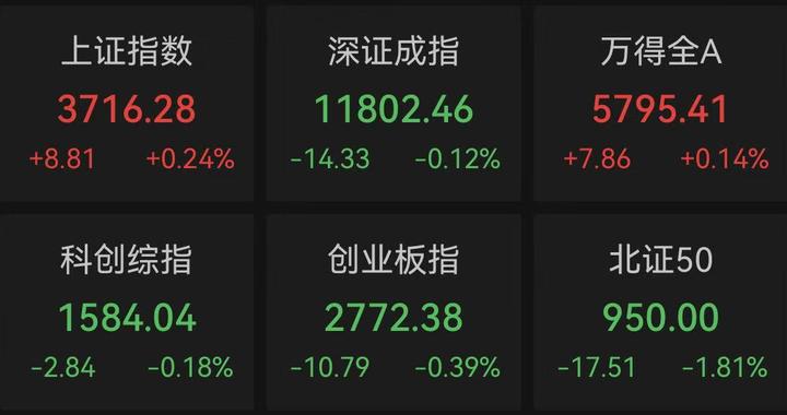 收盘｜沪指涨0.24% 飞行汽车概念股大涨