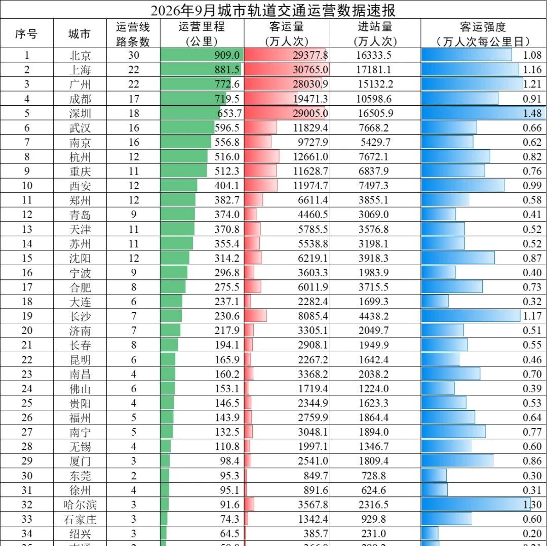2026年9月城市轨道交通运营数据速报