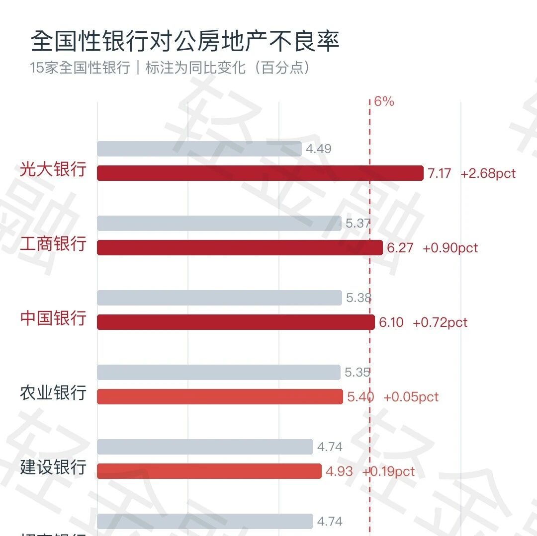 银行地产不良率排名 银行地产不良率排名