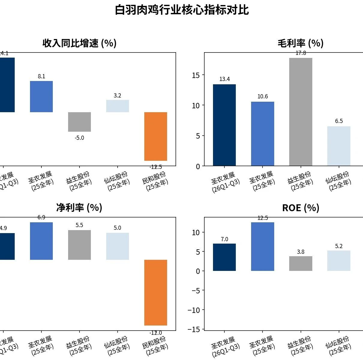 圣农发展三季报诊断：白羽肉鸡龙头