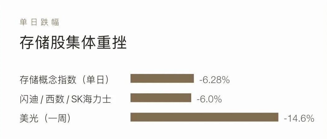 存储这跌的不是需求，单纯是洗！