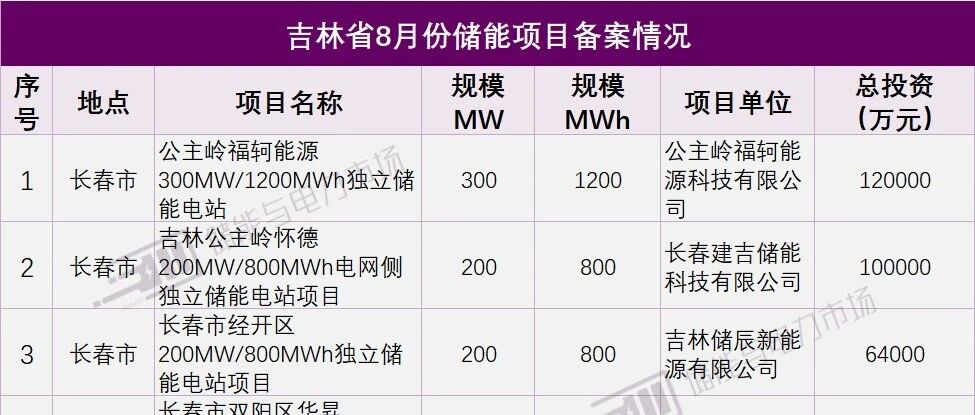储能项目备案：8月份吉林，27个15GWh+，规模增长78%，混合储能加速落地