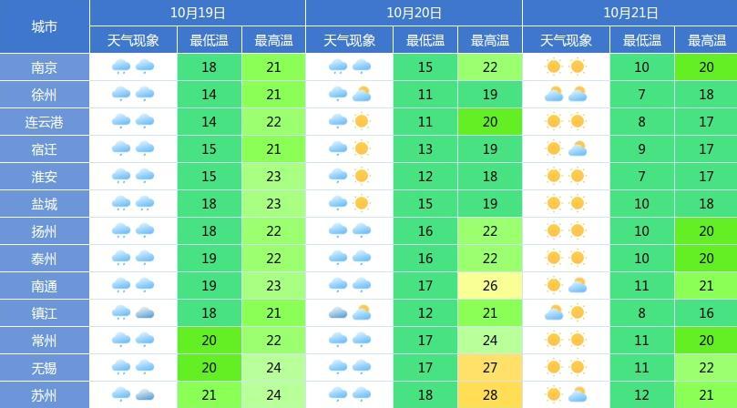 城市天气