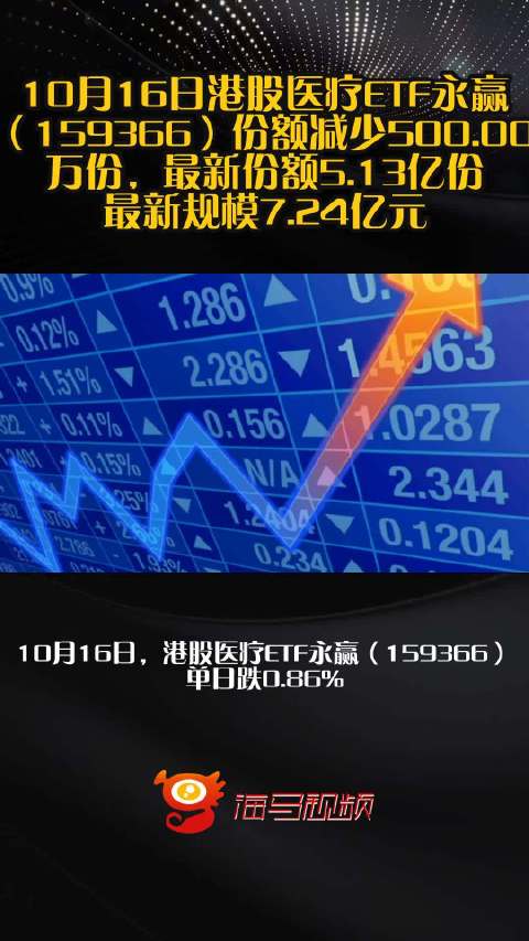 10月16日港股医疗ETF永赢（159366）份额减少500.00万份，最新份额5.13亿份，最新规模7.24亿元