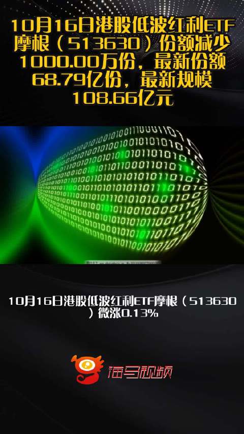 10月16日港股低波红利ETF摩根（513630）份额减少1000.00万份，最新份额68.79亿份，最新规模108.66亿元