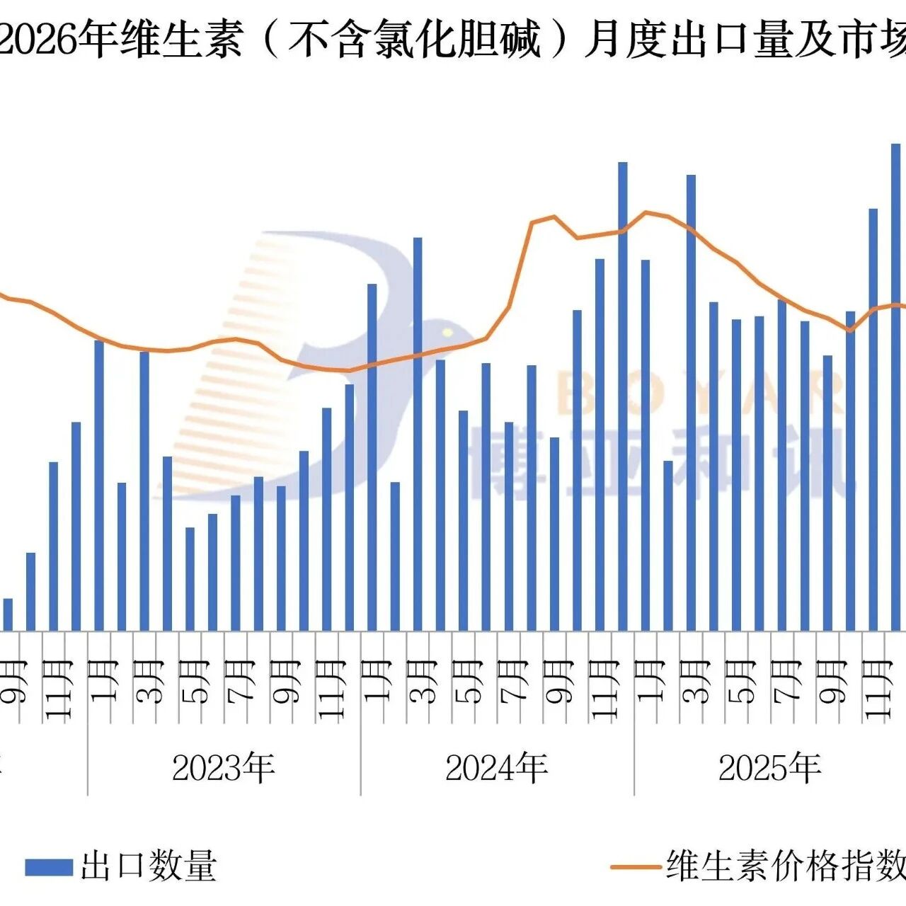 【瑞弘甜菜碱特约】1~9月国内维生素累计出口量同比增长10.01%