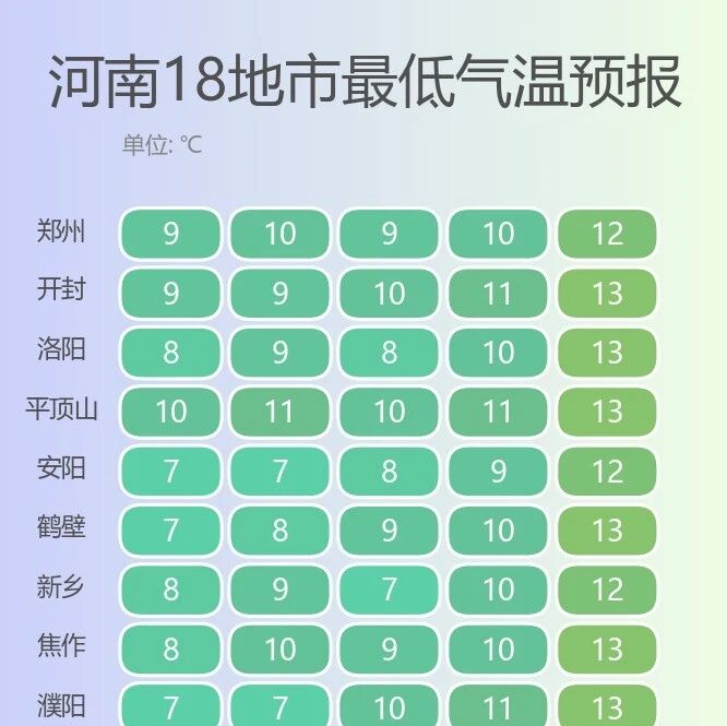 大风降温来了！河南最低气温降至个位数