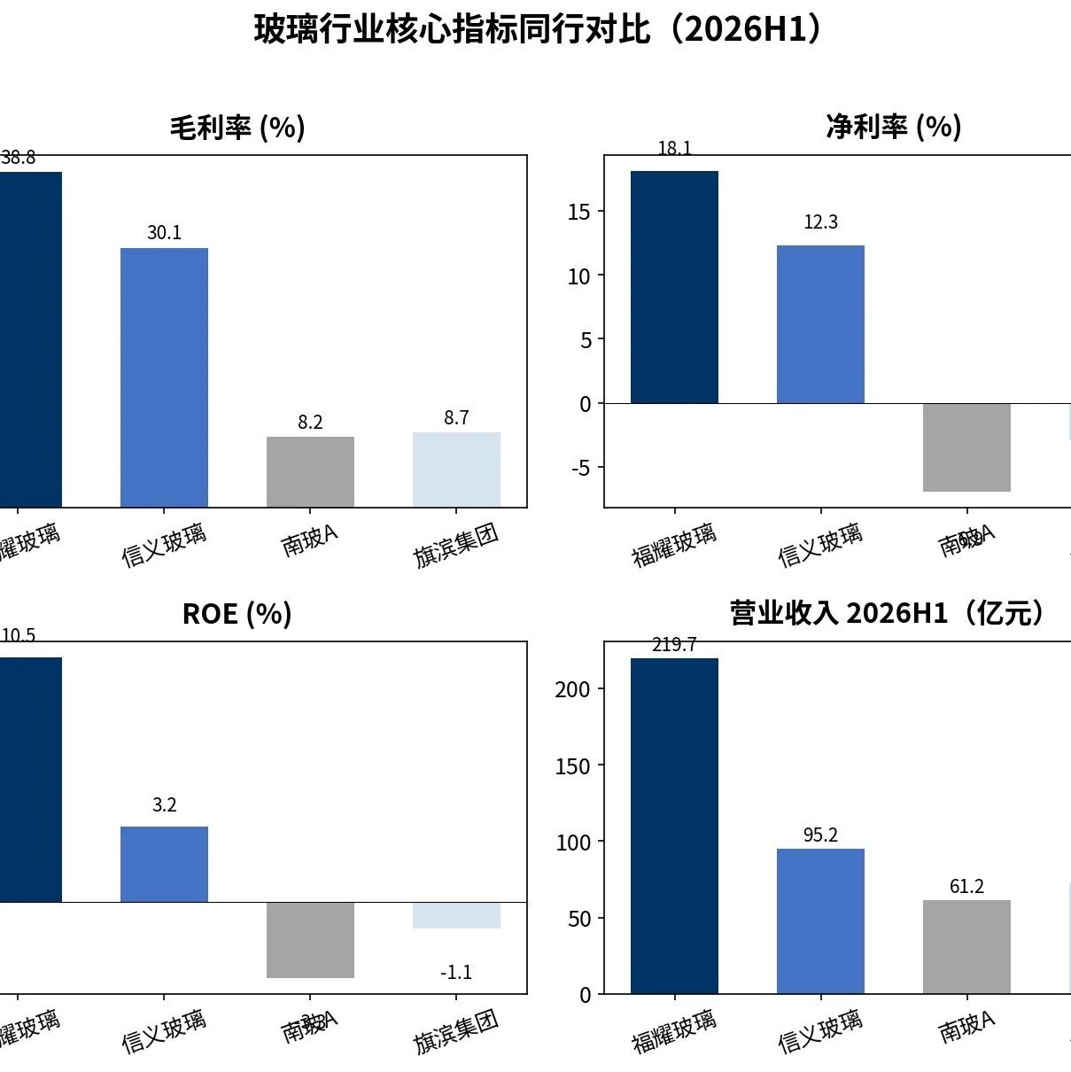 福耀玻璃（600660.SH） 三季报诊断：沪深300龙头