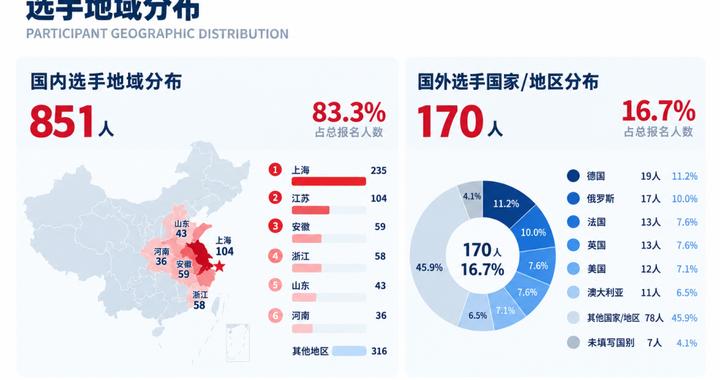 倒计时3天！数说报名&无人机注意事项