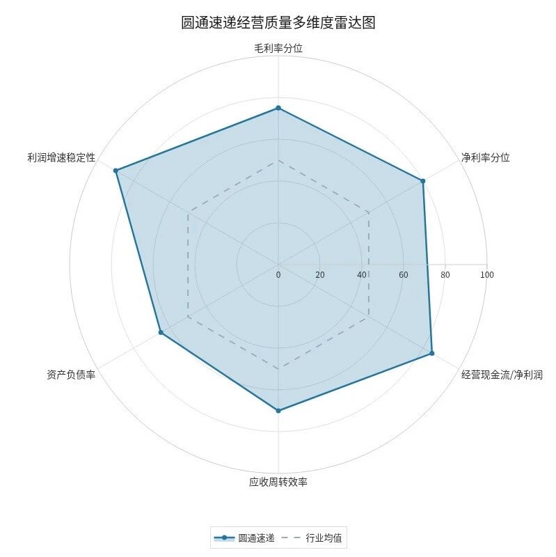 圆通速递（600233.SH） 三季报诊断：物流，沪深300龙头