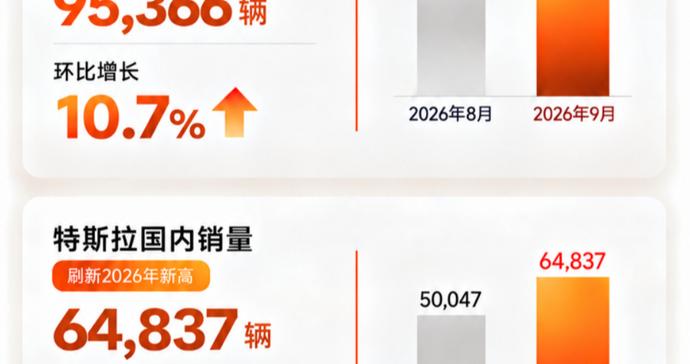 特斯拉电动车三季度储备订单创四年新高，目标2030年年产500万辆