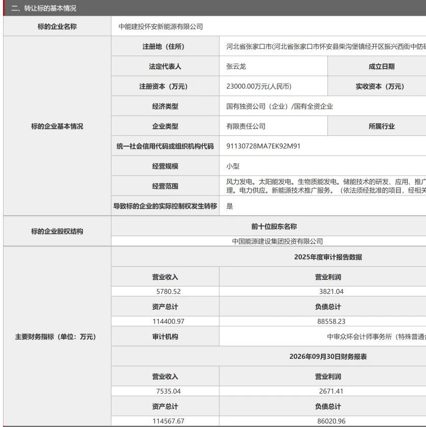 中能建转让3家新能源公司股权！
