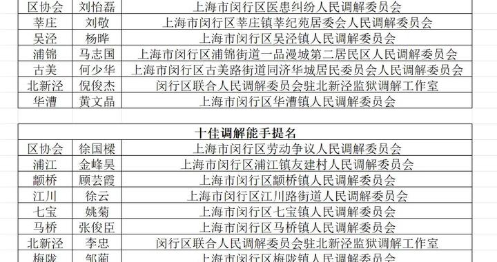 “十佳调解能手”出炉，社区里的“老娘舅”就在你身边→