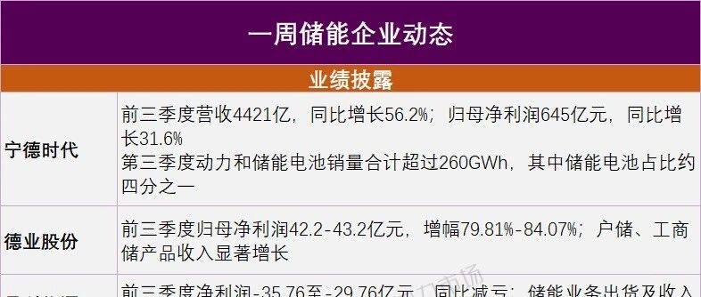 一周储能企业：宁德/远景/阳光/隆基/科华/晶科/德业/锦浪/远信等