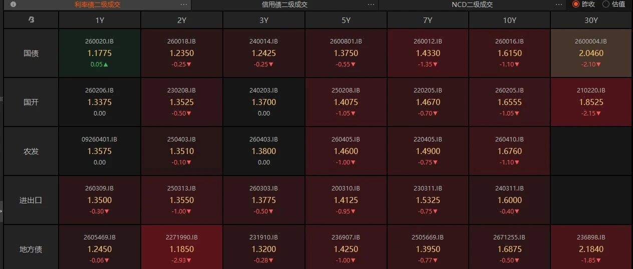 隔夜打满，债市大涨