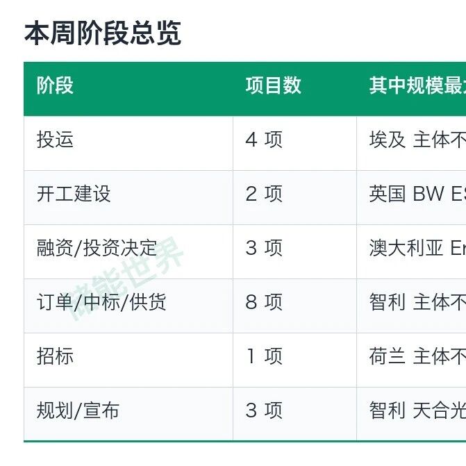 海外储能项目周报 2026-W43|埃及 150MW/300MWh 投运,21 个海外储能项目有新动态 海外储能项目周报 2026-W43|埃及 150MW/300MWh 投运,21 个海外储能项目有新动态
