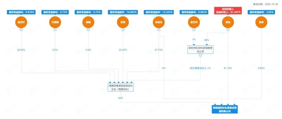 盛冠达引入Two Sigma背景Alpha策略负责人，已持股10%！