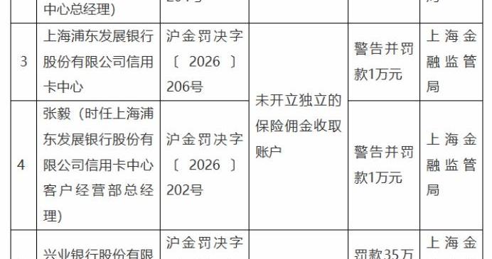 三家信用卡中心同日领罚，涉未开立独立的保险佣金收取账户等