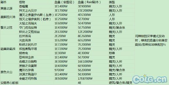 【进阶攻略】手把手讲解DNF安图尼进阶RAID