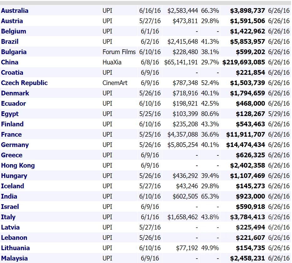 魔兽电影票房:全球约27.4亿人民币 北美仅占10