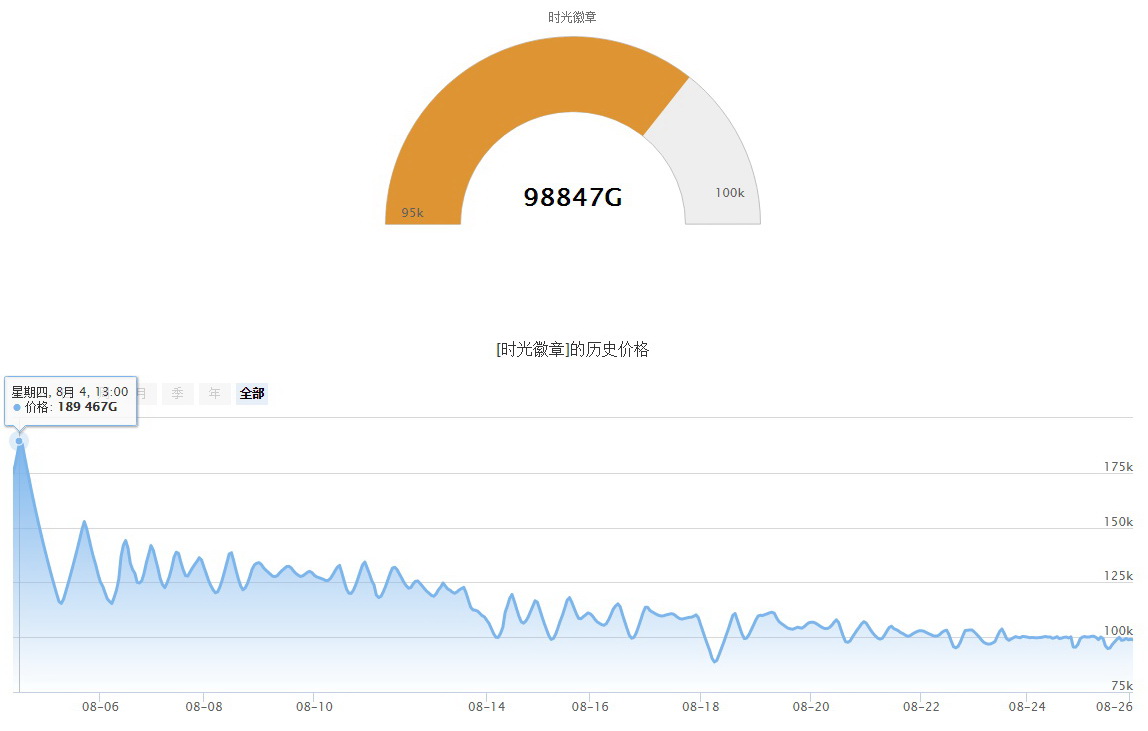 该屯金啦！魔兽大地精深度长文剖析7.0金价走向