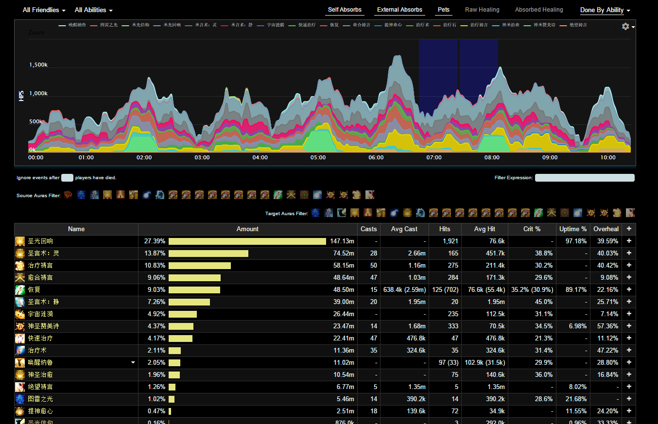 7.2.5神牧H基尔加丹治疗攻略及天赋装备属性选