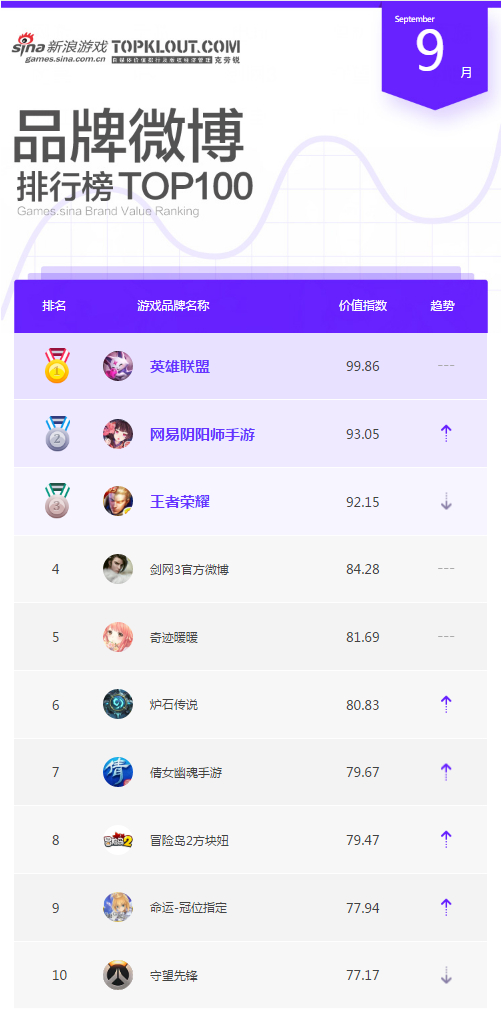 9月游戏品牌微博排行TOP10