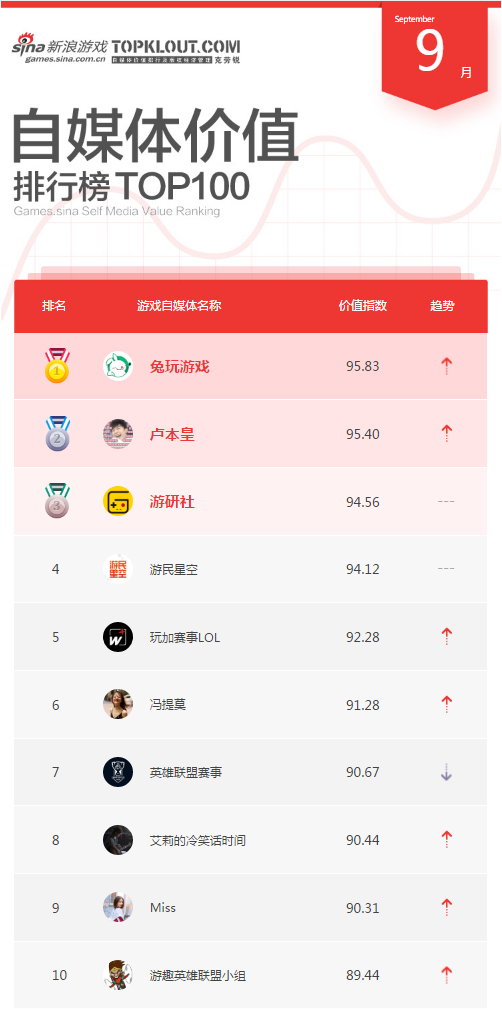 9月游戏自媒体价值排行TOP10