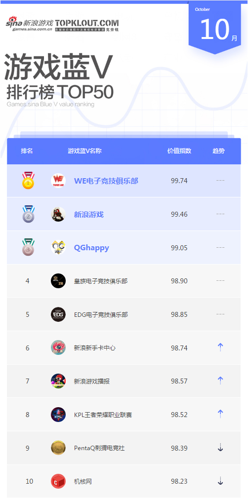 10月新浪游戏蓝V排行榜TOP10