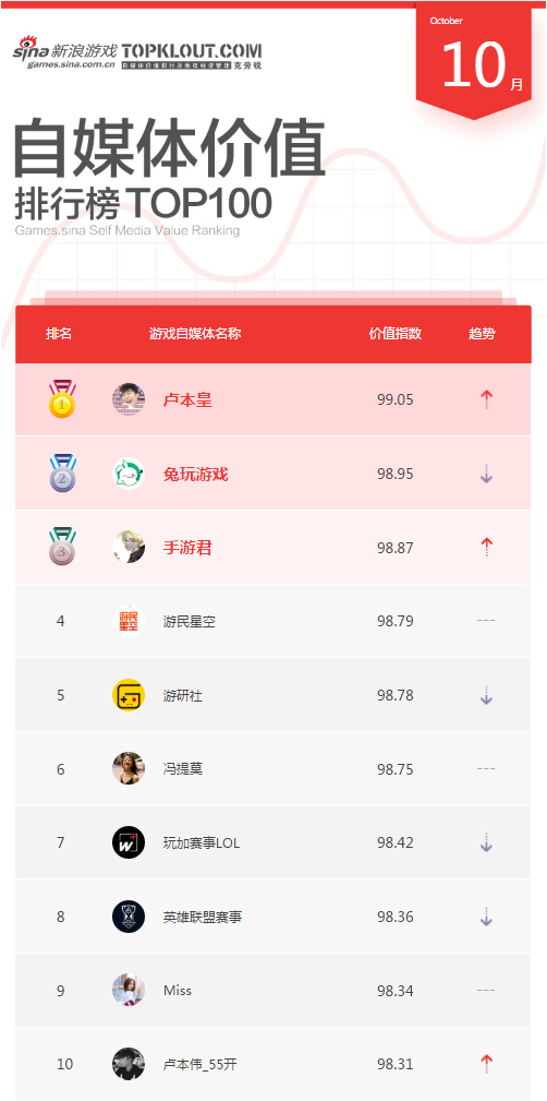 10月游戏自媒体价值排行TOP10