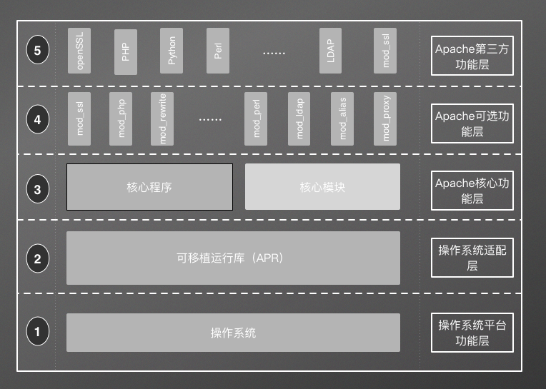 Apache的分层体系结构