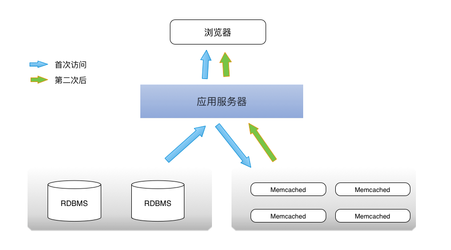 Memcached应用模型