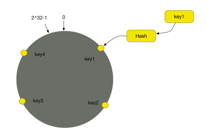 4个key通过mhash处理成整数对应到闭环上