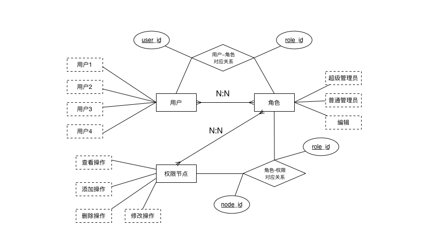 RBAC实体关系