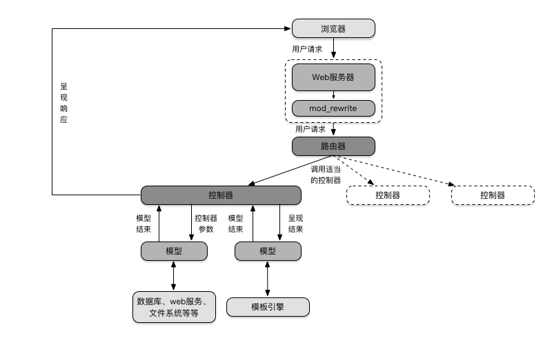 典型MVC应用程序流程图
