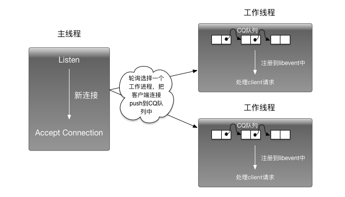 Memcached多线程模型原理