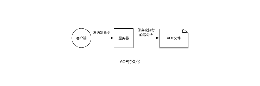 AOF持久化方式