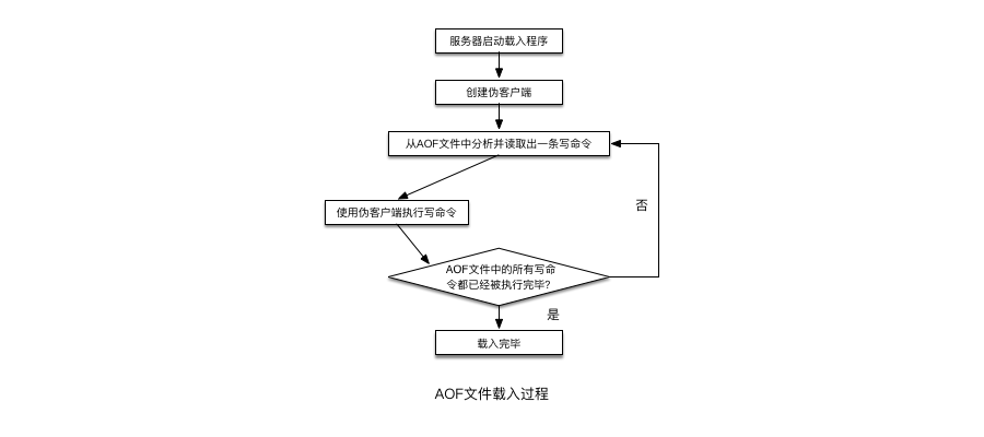 AOF文件载入过程