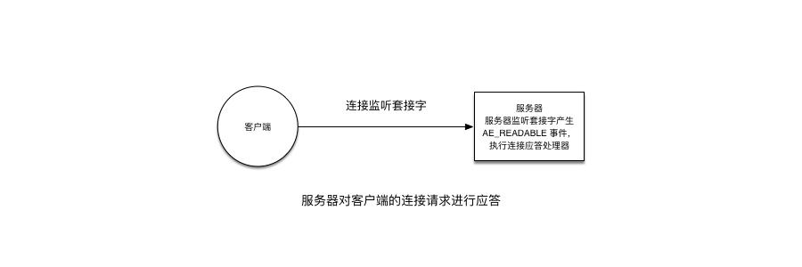 服务器对客户端的连接请求进行应答