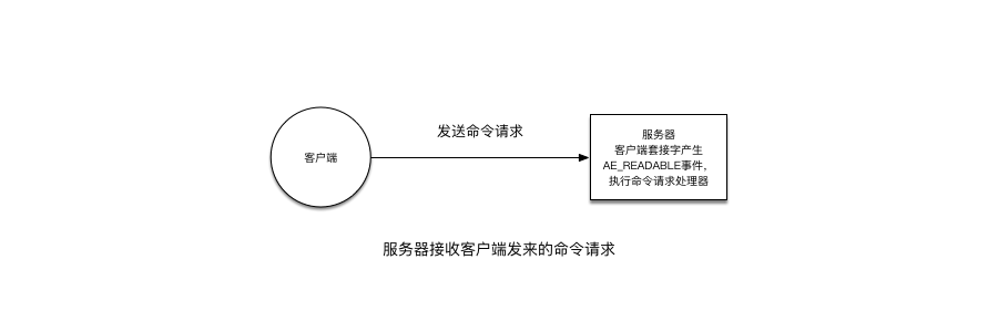 服务器接收客户端发来的命令请求