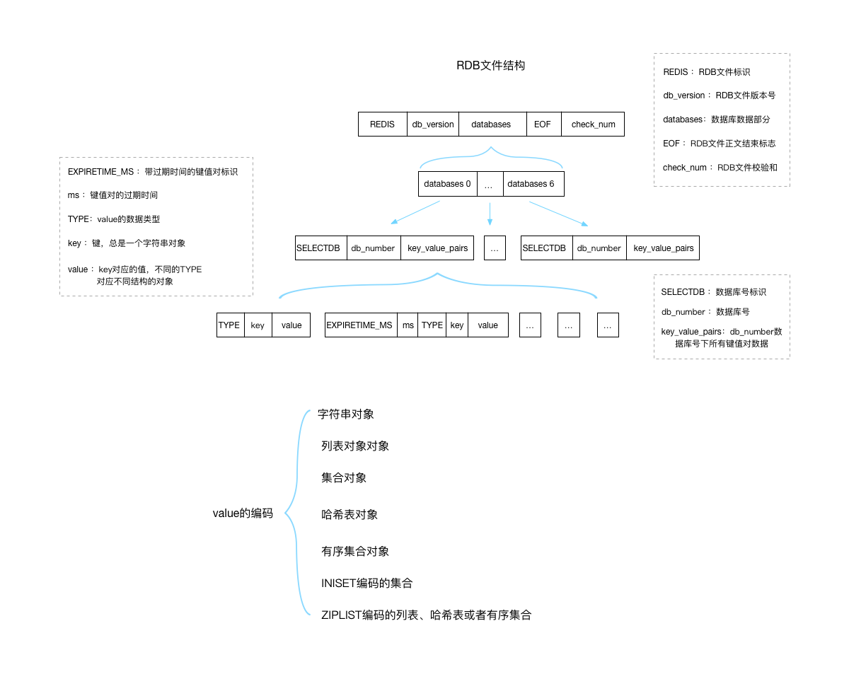 RDB文件结构