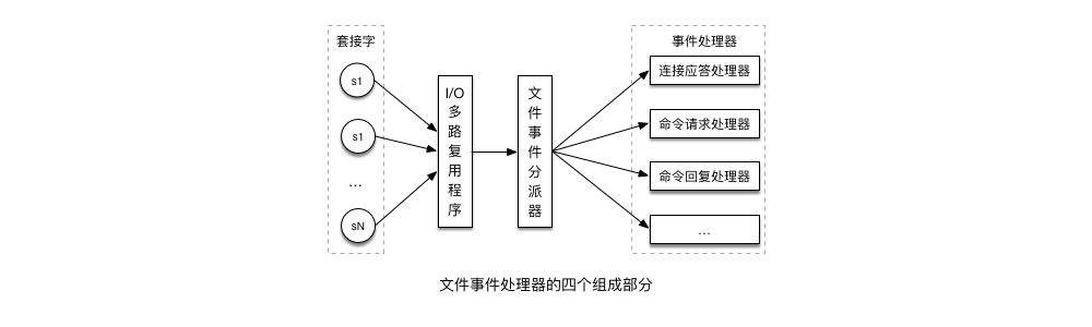 事件处理器的四个组成部分