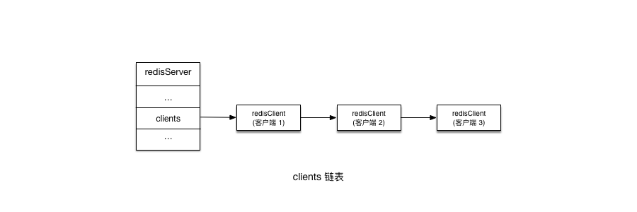 clients 链表