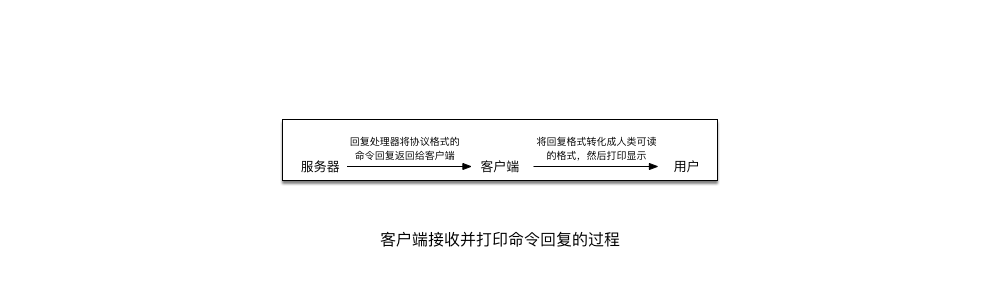 客户端接收并打印显示命令回复的过程