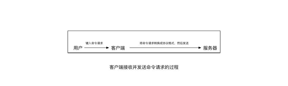 客户端接收并发送命令请求的过程
