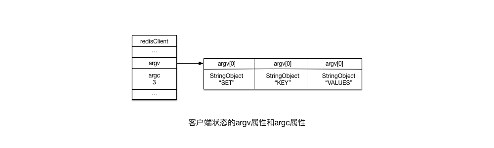 客户端状态的argv属性和argc属性