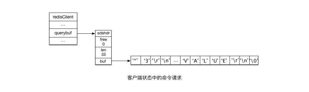 客户端状态中的命令请求